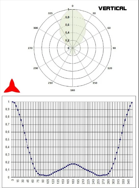 Vertical diagram directional antenna 3 elements 108-150MHz - Protel AntennaKit