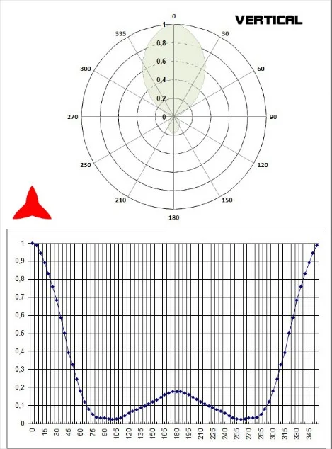 Vertical diagram yagi 3 elements 150-300MHz - Protel AntennaKit
