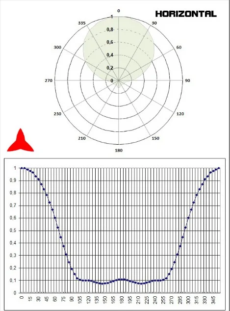 Horizontal diagram directional yagi 3 elements 300-600MHz - Protel AntennaKit