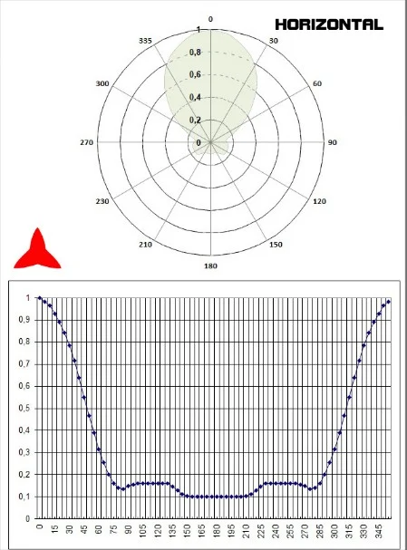 Horizontal diagram yagi 4 elements directional 108-150MHz - Protel AntennaKit