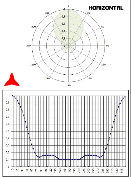 Horizontal diagram 4 elements yagi directional 300-600MHz - Protel AntennaKit