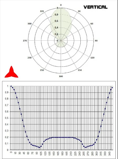 Vertical diagram 4 elements yagi directional 300-600MHz - Protel AntennaKit