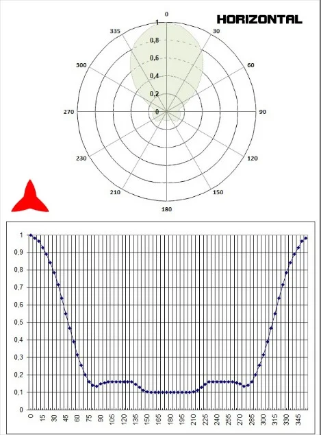 horizontal diagram directional 4 elements antenna DAB 150 300 mhz PROTEL antennaskit