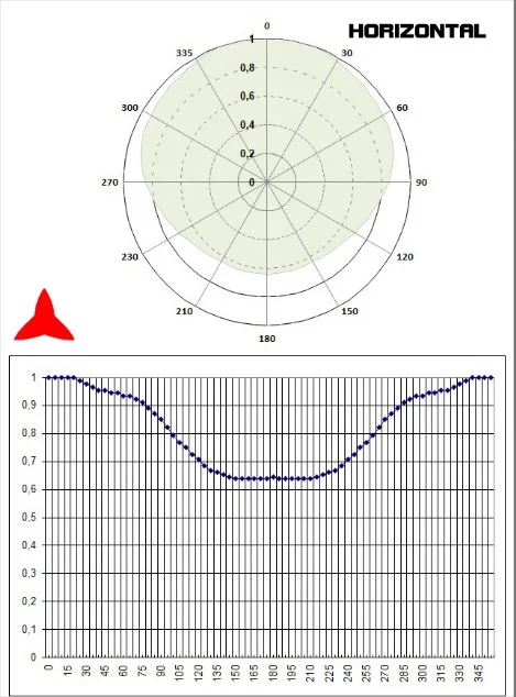 horizontal diagram dipole omnidirectional antenna DAB 150 300 mhz PROTEL antennaskit