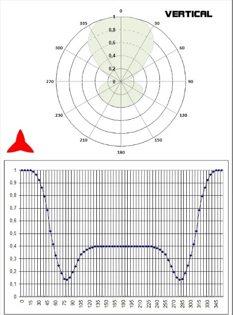 diagram vertical dipole omnidirectional 150-300MHz - Protel AntennaKit